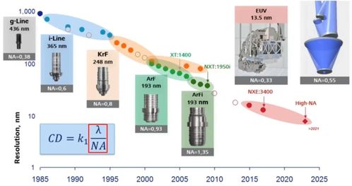 超级全面 一文看懂 mems传感器及芯片制造的最核心设备